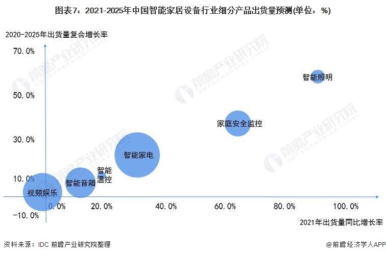 图表7:2021-2025年中国智能家居设备行业细分产品出货量预测(单位:%)